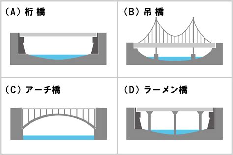 橋事情|日本の道路橋は、昭和30年代に始まる高度経済成長期を中心。